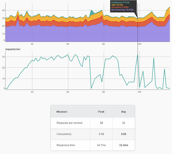 Stage 1 – performance analysis
