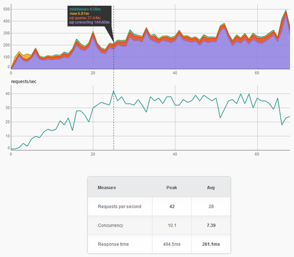 Stage 2 – gunicorn, 10 workers – performance analysis