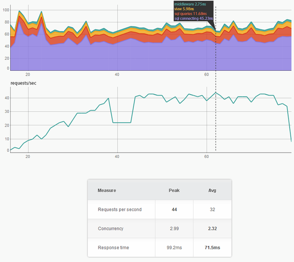 Stage 2 – gunicorn, 3 workers – performance analysis