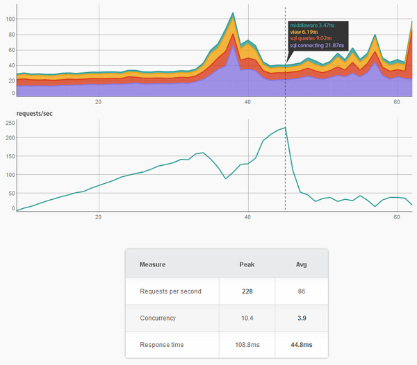 Stage 3 – gunicorn, 10 workers, external database – performance analysis