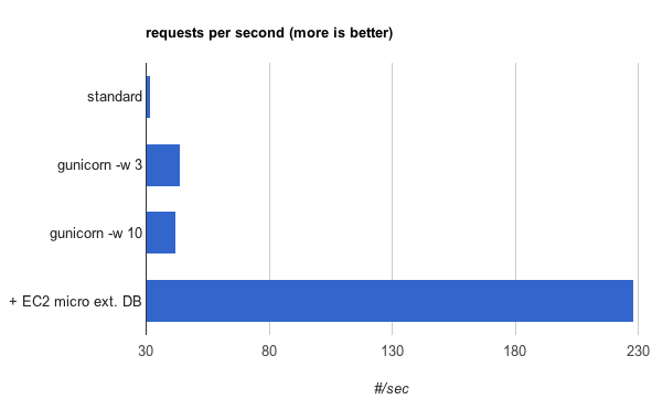 Application performance