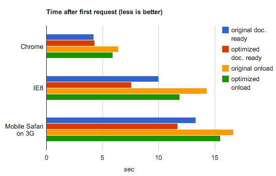 Application performance