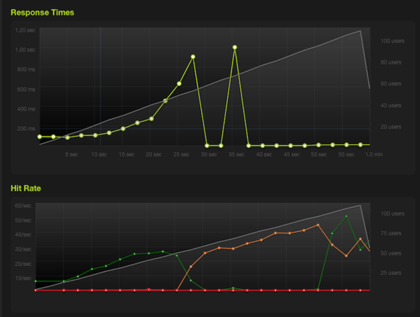 Stage 1 - Django templates performance tested using http://blitz.io/