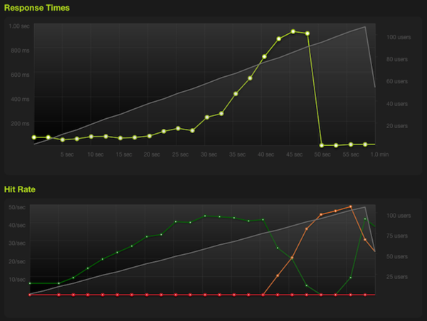 Stage 1 - Jinja2 templates performance tested using http://blitz.io/