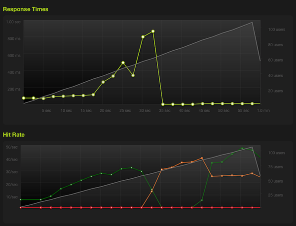 Stage 2 - Django templates performance tested using http://blitz.io/ with pgpool