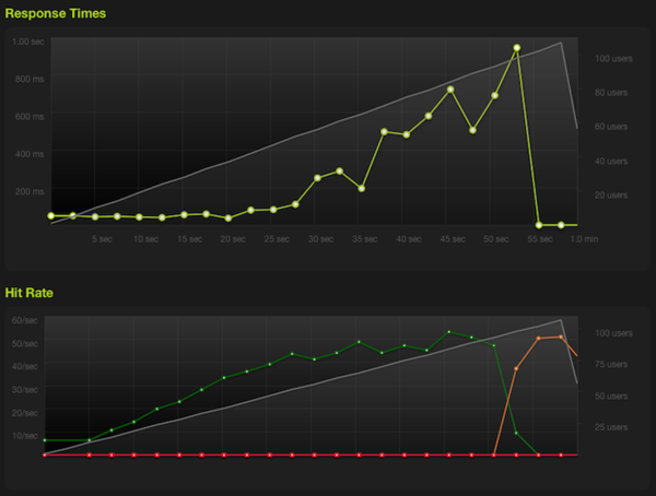 Stage 2 - Jinja2 templates performance tested using http://blitz.io/ with pgpool