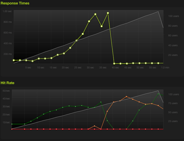 Stage 3 - Django templates performance tested using http://blitz.io/ with pgBouncer