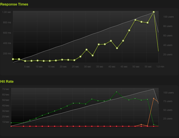 Stage 3 - Jinja2 templates performance tested using http://blitz.io/ with pgBouncer